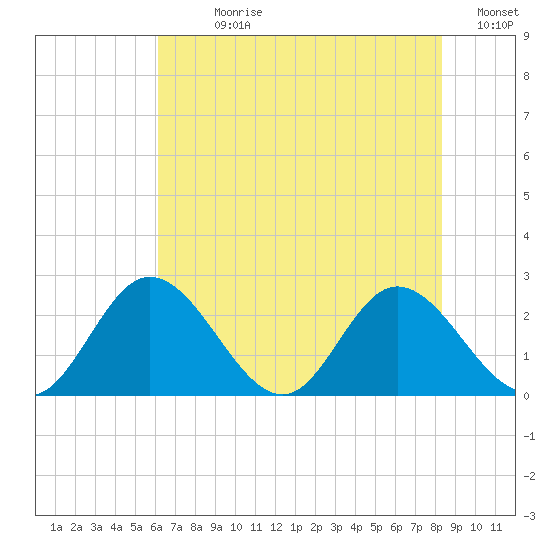 Jordan Point tide chart for Sunday, July 27, 2025