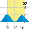 Jordan Point tide chart for Sunday, July 27, 2025