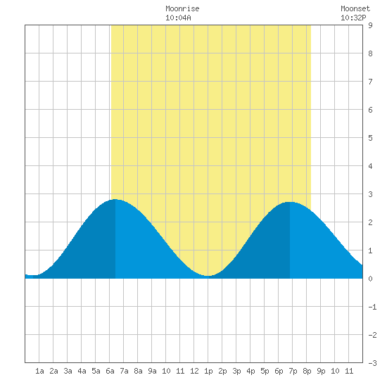 Jordan Point tide chart for Monday, July 28, 2025