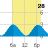 Jordan Point tide chart for Monday, July 28, 2025