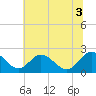 Jordan Point tide chart for Thursday, July 3, 2025