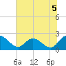Jordan Point tide chart for Saturday, July 5, 2025