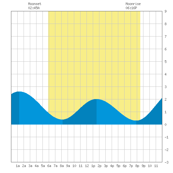 Jordan Point tide chart for Monday, July 7, 2025