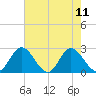 Jordan Point tide chart for Monday, August 11, 2025
