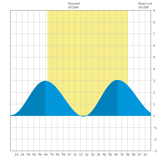 Jordan Point tide chart for Tuesday, August 12, 2025