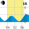 Jordan Point tide chart for Saturday, August 16, 2025