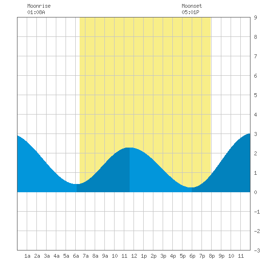 Jordan Point tide chart for Monday, August 18, 2025