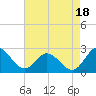 Jordan Point tide chart for Monday, August 18, 2025