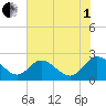 Jordan Point tide chart for Friday, August 1, 2025