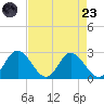 Jordan Point tide chart for Saturday, August 23, 2025