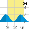 Jordan Point tide chart for Sunday, August 24, 2025