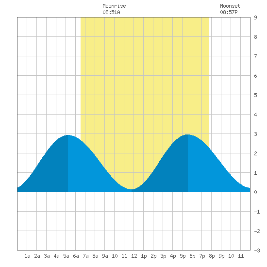 Jordan Point tide chart for Monday, August 25, 2025