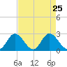 Jordan Point tide chart for Monday, August 25, 2025