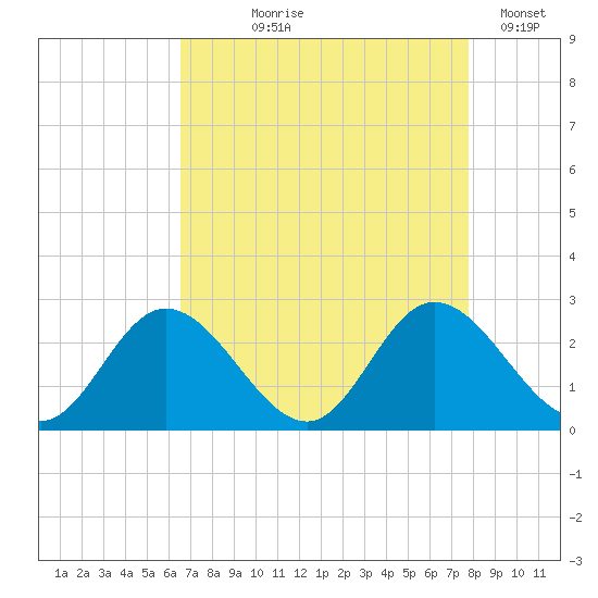 Jordan Point tide chart for Tuesday, August 26, 2025
