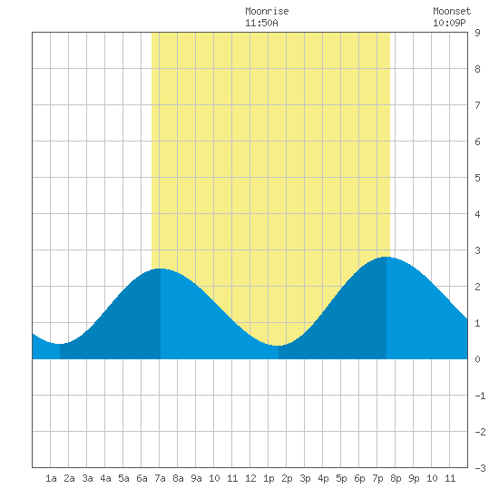 Jordan Point tide chart for Thursday, August 28, 2025