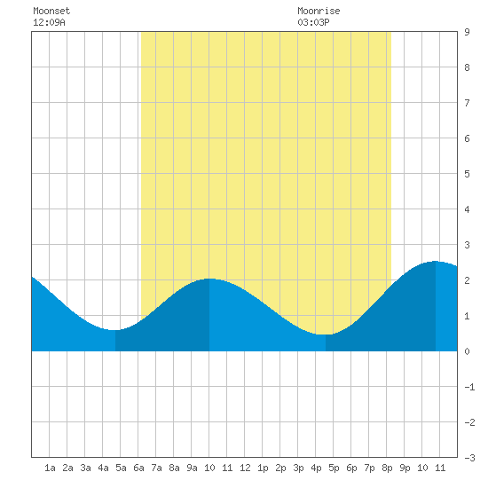 Jordan Point tide chart for Saturday, August 2, 2025