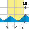 Jordan Point tide chart for Saturday, August 30, 2025