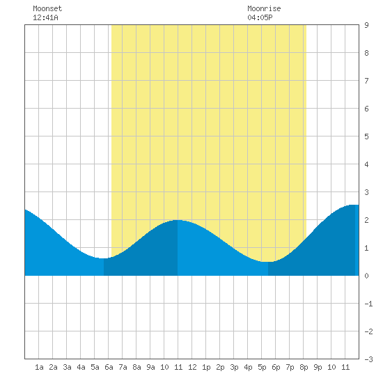 Jordan Point tide chart for Sunday, August 3, 2025