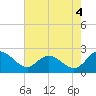 Jordan Point tide chart for Monday, August 4, 2025