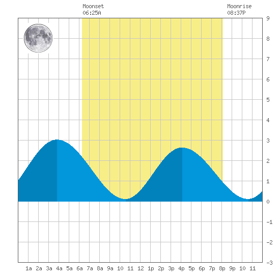 Jordan Point tide chart for Saturday, August 9, 2025