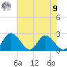 Jordan Point tide chart for Saturday, August 9, 2025