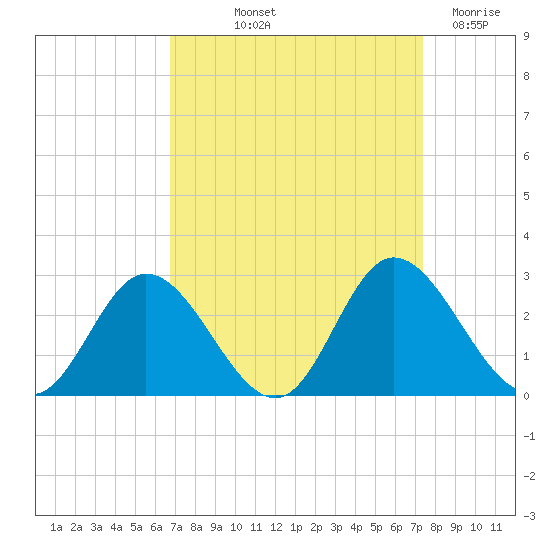 Jordan Point tide chart for Wednesday, September 10, 2025