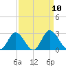 Jordan Point tide chart for Wednesday, September 10, 2025