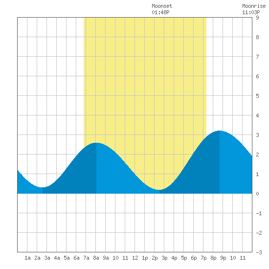 Jordan Point tide chart for Saturday, September 13, 2025