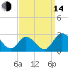 Jordan Point tide chart for Sunday, September 14, 2025