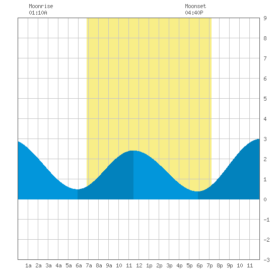 Jordan Point tide chart for Tuesday, September 16, 2025
