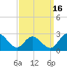 Jordan Point tide chart for Tuesday, September 16, 2025