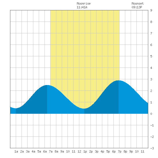 Jordan Point tide chart for Friday, September 26, 2025