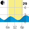 Jordan Point tide chart for Monday, September 29, 2025