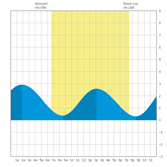 Jordan Point tide chart for Friday, September 5, 2025