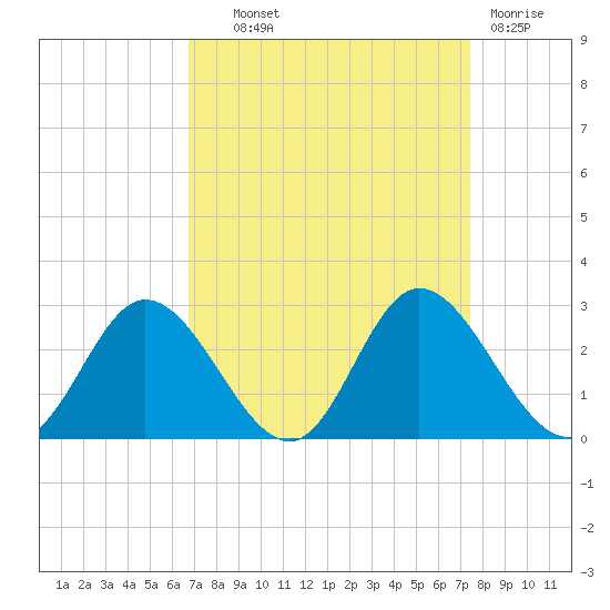 Jordan Point tide chart for Tuesday, September 9, 2025