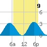 Jordan Point tide chart for Tuesday, September 9, 2025