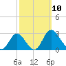 Jordan Point tide chart for Friday, October 10, 2025
