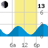 Jordan Point tide chart for Monday, October 13, 2025