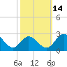 Jordan Point tide chart for Tuesday, October 14, 2025
