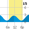 Jordan Point tide chart for Wednesday, October 15, 2025