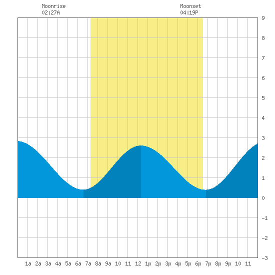 Jordan Point tide chart for Thursday, October 16, 2025