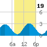 Jordan Point tide chart for Sunday, October 19, 2025