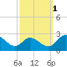 Jordan Point tide chart for Wednesday, October 1, 2025