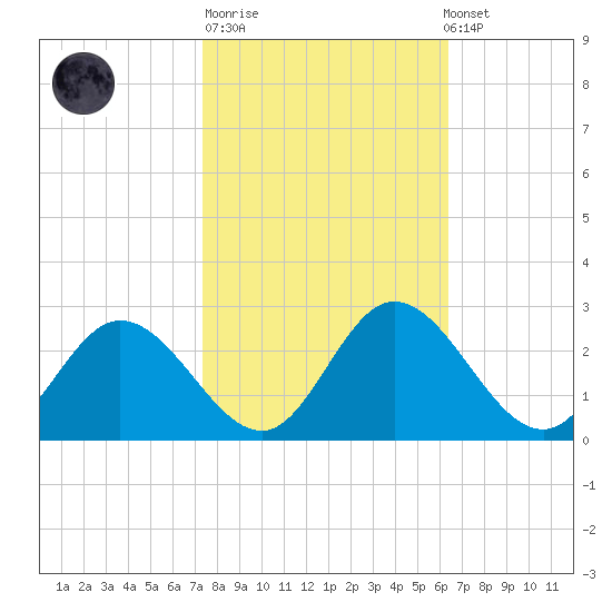 Jordan Point tide chart for Tuesday, October 21, 2025