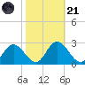 Jordan Point tide chart for Tuesday, October 21, 2025
