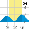 Jordan Point tide chart for Friday, October 24, 2025