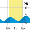 Jordan Point tide chart for Tuesday, October 28, 2025