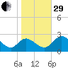 Jordan Point tide chart for Wednesday, October 29, 2025