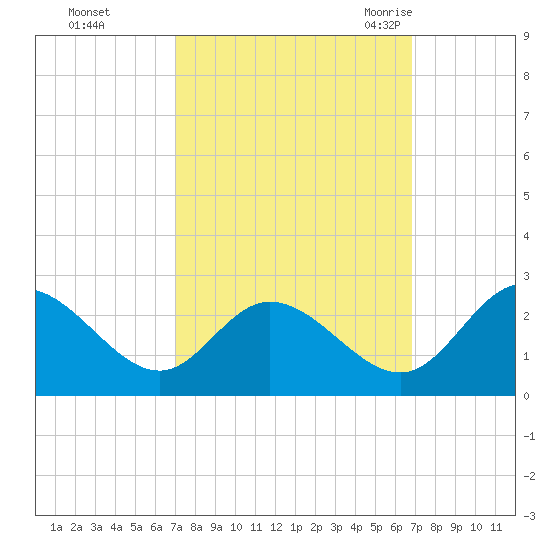 Jordan Point tide chart for Thursday, October 2, 2025