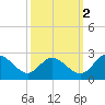 Jordan Point tide chart for Thursday, October 2, 2025